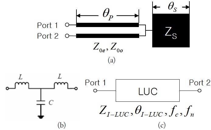 (a) The structure of the parallel coupled line with an open stub (PCL-OS). (b) The equivalent T-network and (c) equivalent low pass filter unit cell (LUC) block.