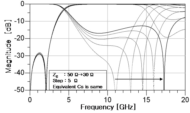 Notch frequencies according to the decreasing ZS, with constant CS.