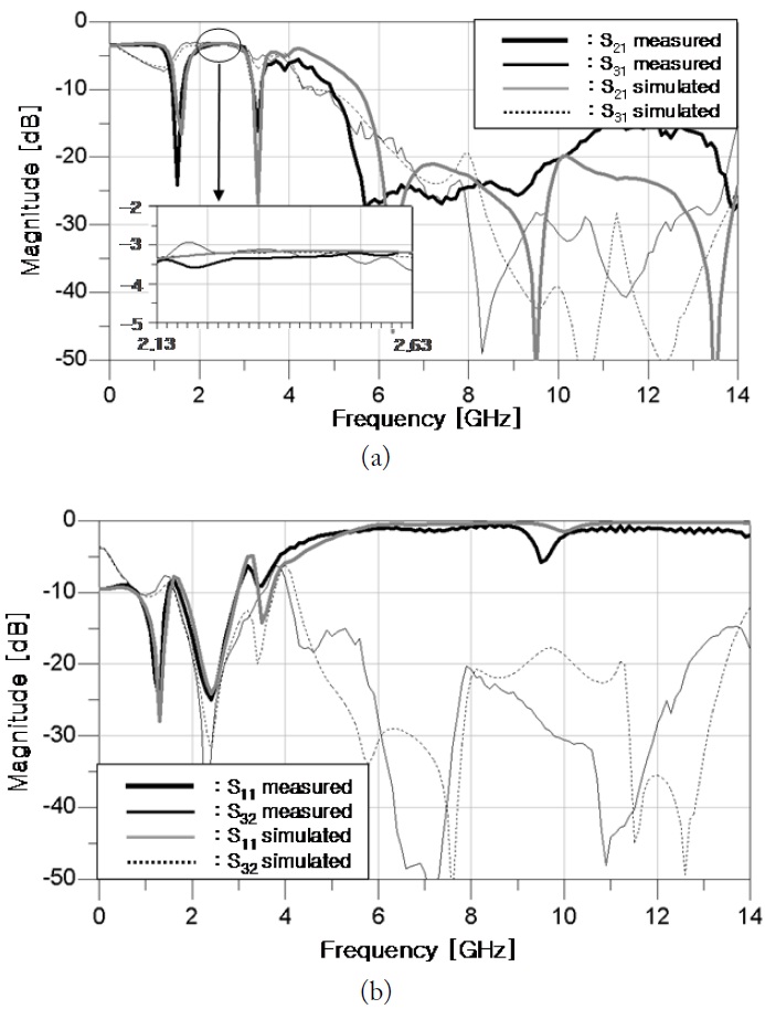 Measured and simulated frequency responses: (a) S21 and S31, (b) S11 and S32.
