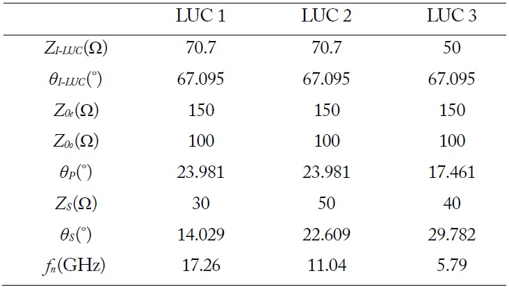 Parameter values of the LUCs for the balun design