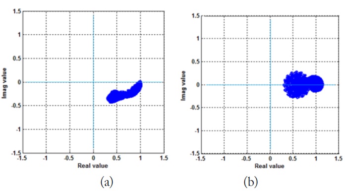 The complex-value plot of the transformed total field: (a) mostly fatty breast and (b) extremely dense breast.