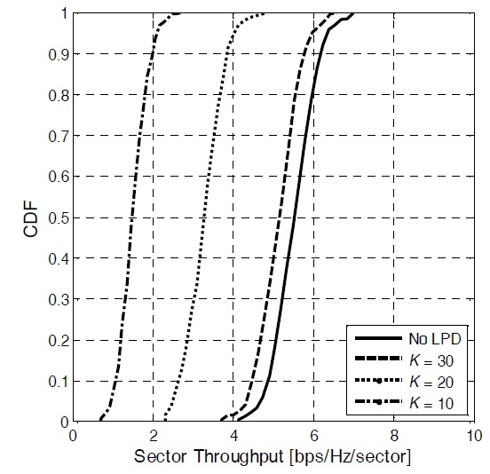 Cumulative distribution function (CDF) of sector throughput of random-based de-selection. LPD = low-power device.