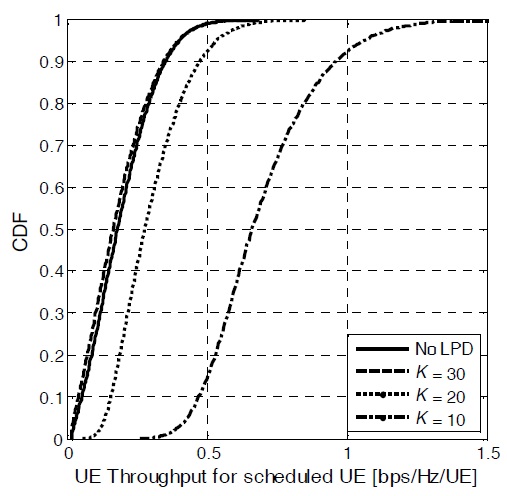 Cumulative distribution function (CDF) of user equipment (UE) throughput of SINR-based de-selection. SINR = signalto-interference plus noise ratio, LPD = low-power device.