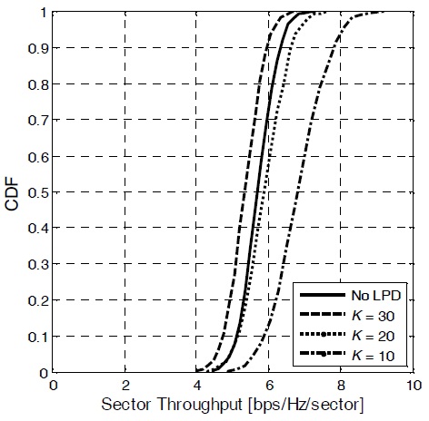 Cumulative distribution function (CDF) of sector throughput of SINR-based de-selection. SINR = signal-to-interference plus noise ratio, LPD = low-power device.