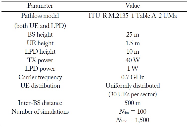 Simulation parameters for performance evaluation