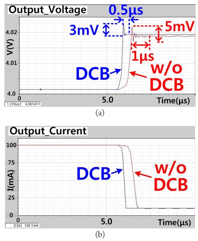 Simulation results for load transients. (a) Output voltage, (b) output current.