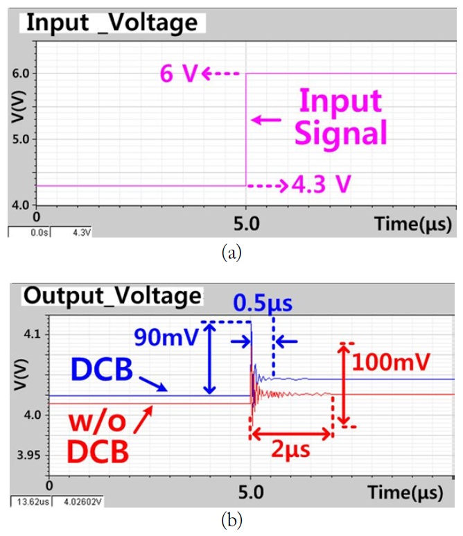 Simulation results for line transients. (a) Input voltage, (b)
 output voltage.