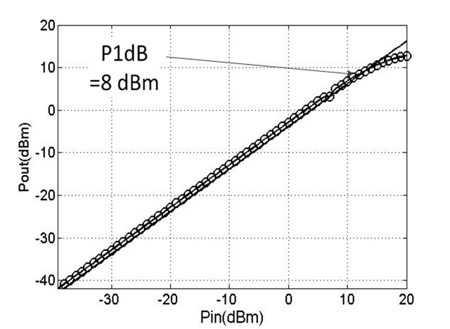 Measured result of the P1dB of the proposed switch at 4 GHz.