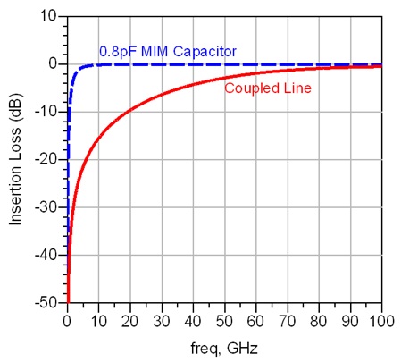Simulation results of the rejection for the fundamental frequency caused from the coupled line design in the second harmonic frequency band.