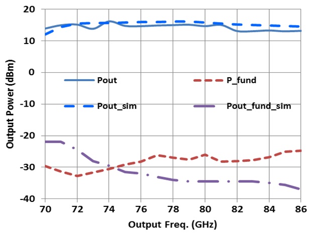 Measured and simulated performance of the output power and fundamental leakage at the monolithic microwave integrated circuit (MMIC) output.