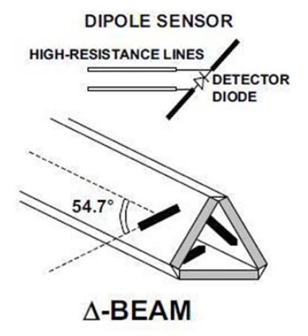 Typical E-field probe construction of a ‘Δ-beam’ (or ‘triangularbeam’) dielectric structure supports the three miniature and mutually orthogonal sensor dipoles.