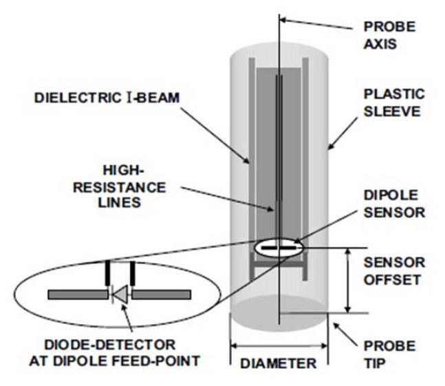 E-field probe features. Sensor offset is measured from the geometric center of the sensors to the tip of the probe enclosure.