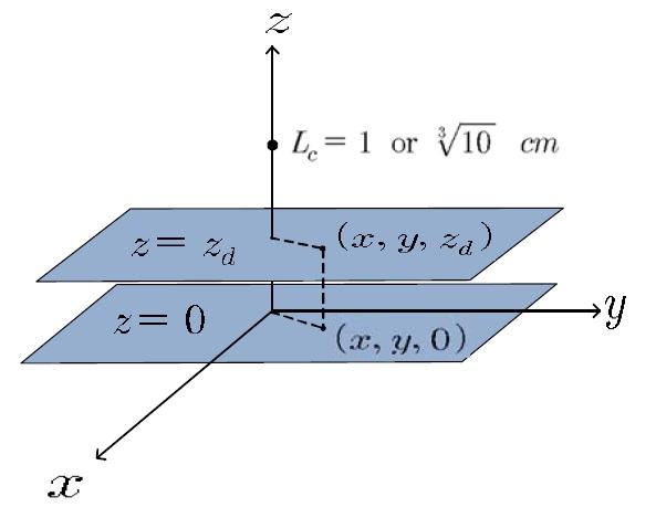 Conceptual structure of a phantom shell plane (z = 0), and probe sensor plane (z = zd). Lc is the length of the cube for 1 g or 10 g volume average, where peak volume SAR is to be estimated.