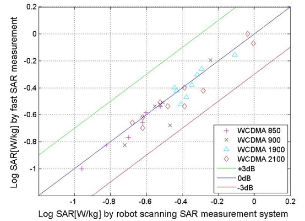 Comparison between logarithmic fast SAR values and robot scanning SAR values of WCDMA phones with the left SAM phantom.