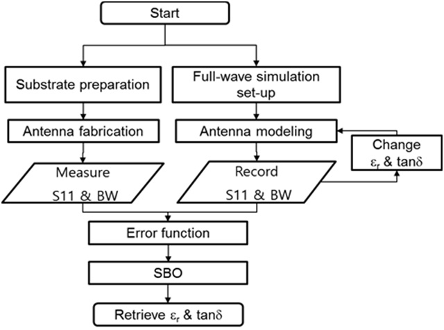 Flow chart of the substrate characterization process. BW = bandwidth, SBO = surrogate-based optimization.