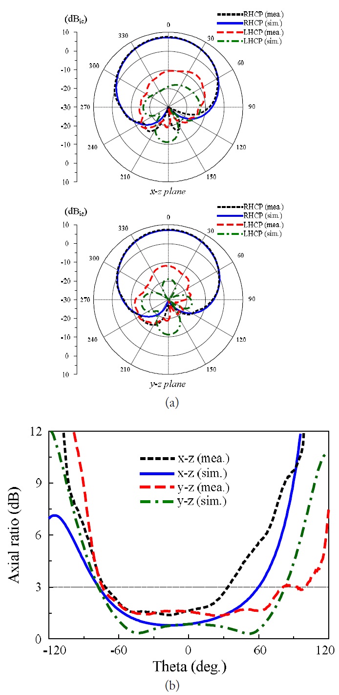 (a) Radiation pattern and (b) axial ratio as function of the theta angle at 1,575 MHz. RHCP=right hand circular polarization, LHCP=left hand circular polarization.