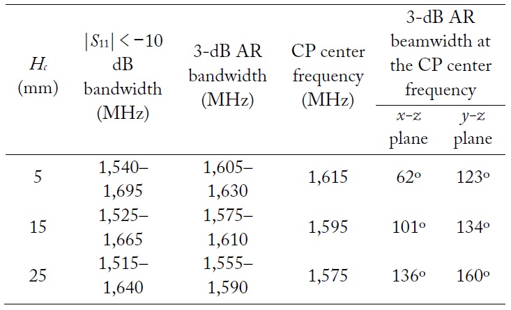 Characteristics of the four-arm curl GPS antenna for different heights of the cavity
