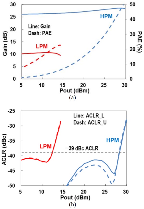 Measured 3G W-CDMA results. (a) Gain and power-added efficiency (PAE). (b) Adjacent channel leakage ratio (ACLR). HPM = high-power mode, LPM = low-power mode.
