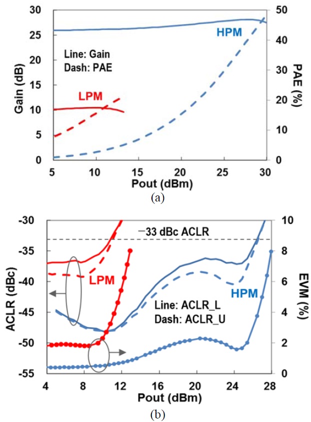 Measured 4G LTE results using 20 MHz-BW 16-QAM signal. (a) Gain and power-added efficiency (PAE). (b) ACLRE-UTRA and error vector magnitude (EVM). HPM = high-power mode, LPM = low-power mode.