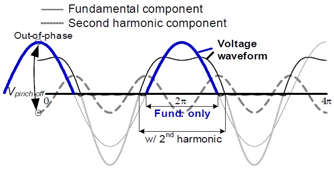 Input voltage waveform of the Doherty power amplifier with and without the second harmonic short circuit.
