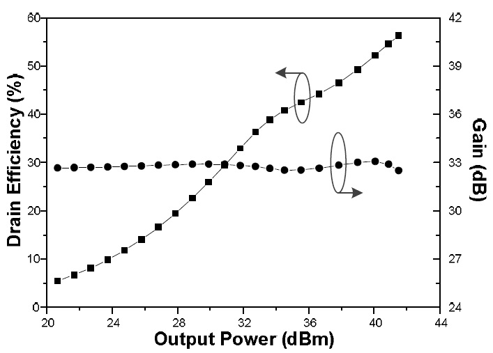 Simulated efficiency and gain of the proposed Doherty power amplifier.