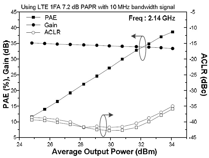 Measured power-added efficiency, gain, and adjacent channel leakage ratio (ACLR) of the fabricated power amplifier at 2.14 GHz LTE signal with 7.2 dB peak-to-average power ratio (PAPR). PAE = power-added efficiency.