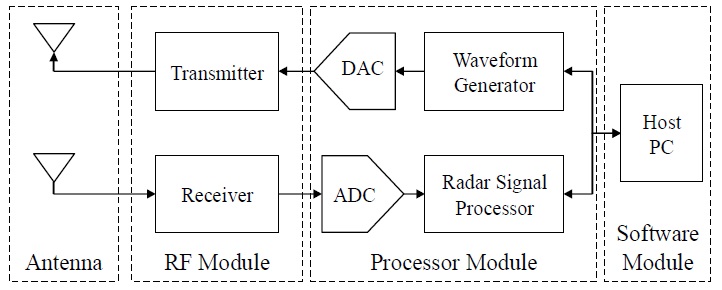 Basic concept of software defined radar (SDR) system.