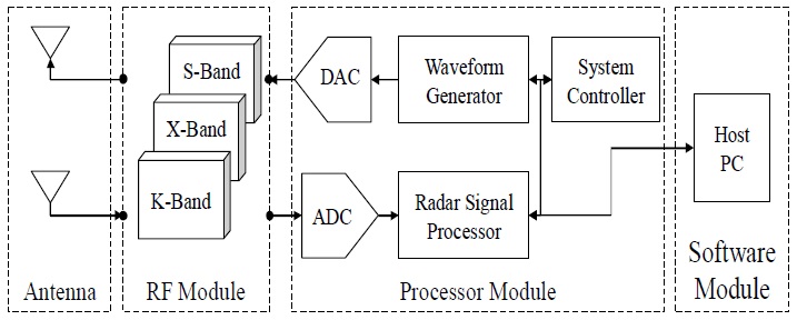 Block diagram of KSM software defined radar (SDR) system.