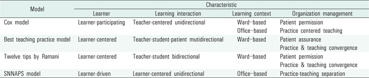 Characteristics of main bedside teaching models