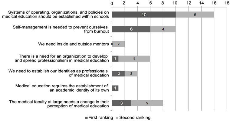 Ranking of solutions to burnout.