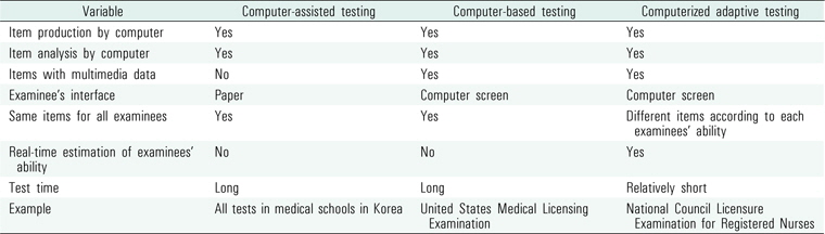 Comparison among computer-assisted testing, computer-based tesing, and computerized adaptive testing