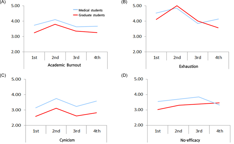 Academic burnout and subscale by group and year in school. (A) Academic burnout by group and year in school. (B) Exhaustion by group and year in school. (C) Cynicism by group and year in school. (D) No-efficacy by group and year in school.