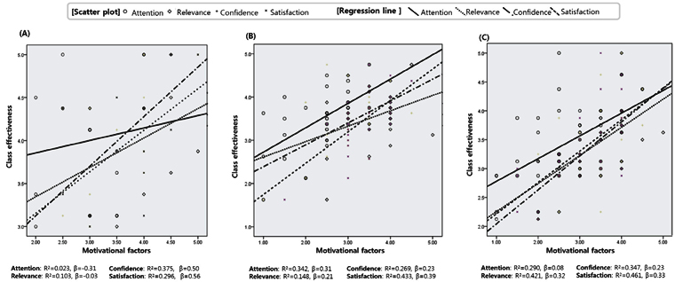 Regression lines for the relationship of class effectiveness related with four motivational factors by classes. (A) Course: Clinical**. (B) Course: Dental**. (C) Course: Nursing**.