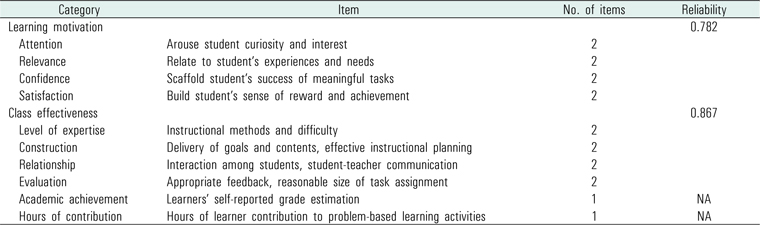 Construction of items for learning motivation and class effectiveness