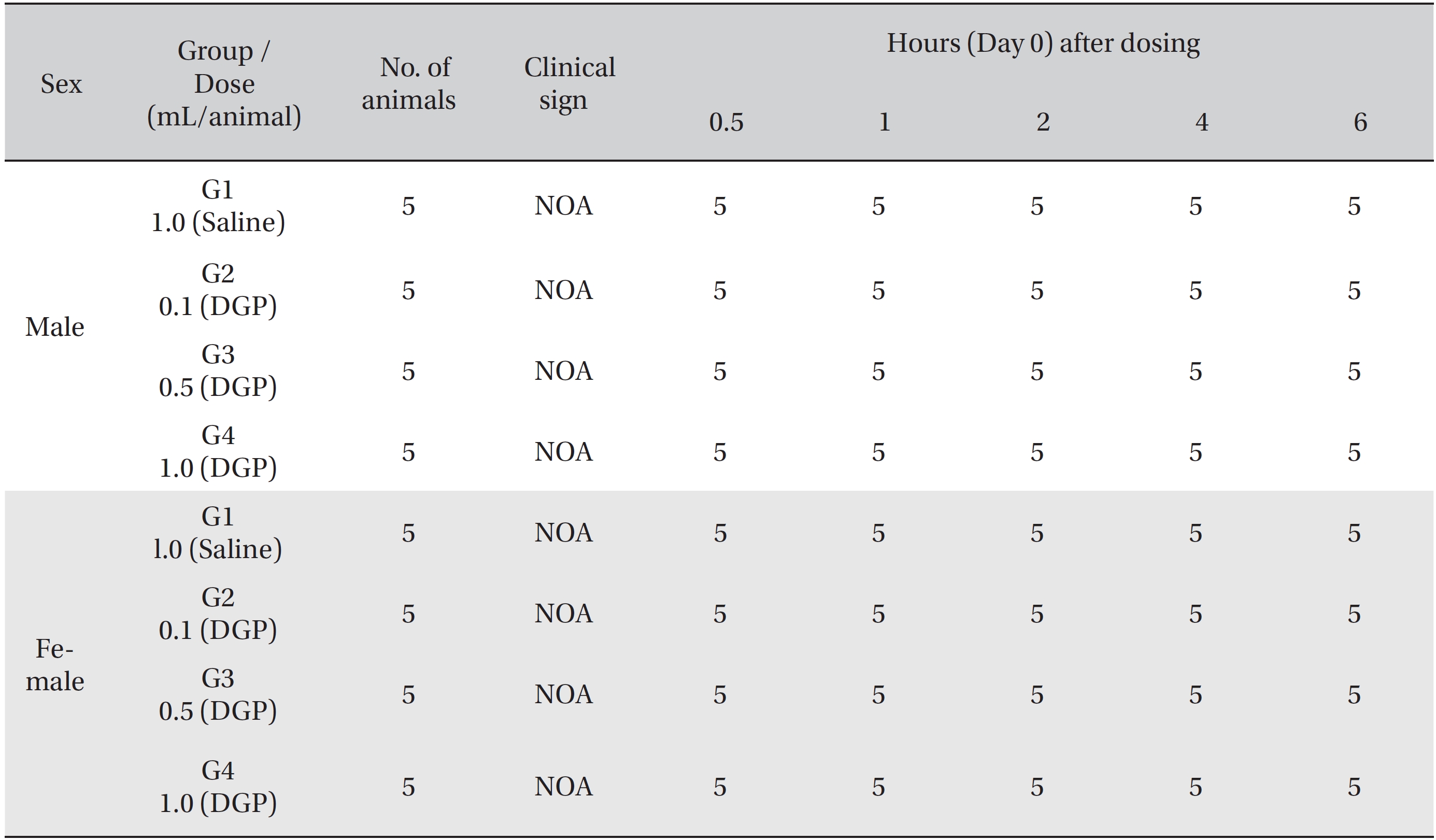 Summary of clinical signs by hour after dosing