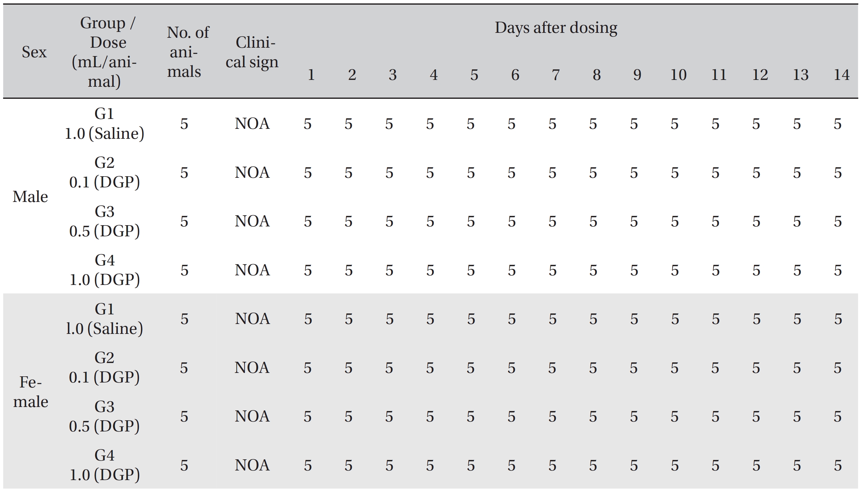 Summary of clinical signs by day after dosing