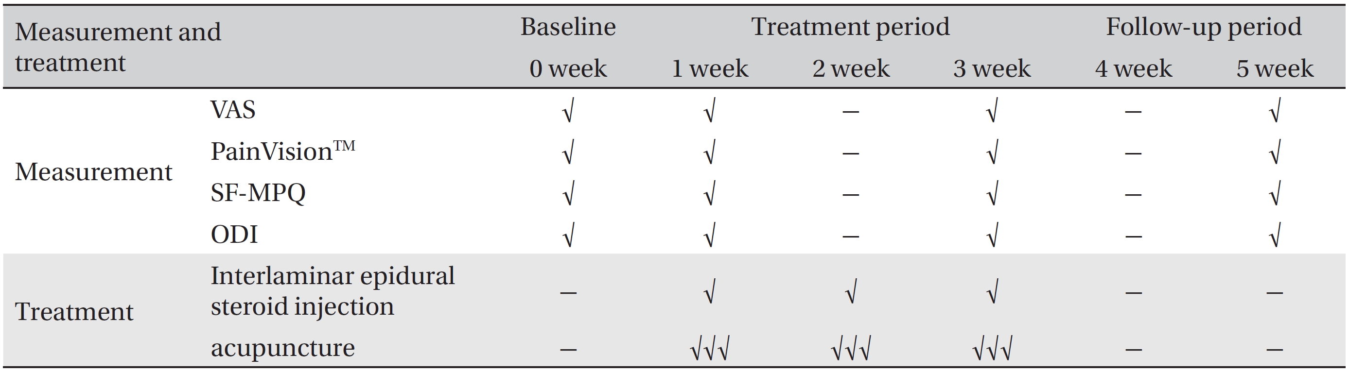 Schedule of treatments and outcome measurements throughout the 5-week pilot randomized controlled trial