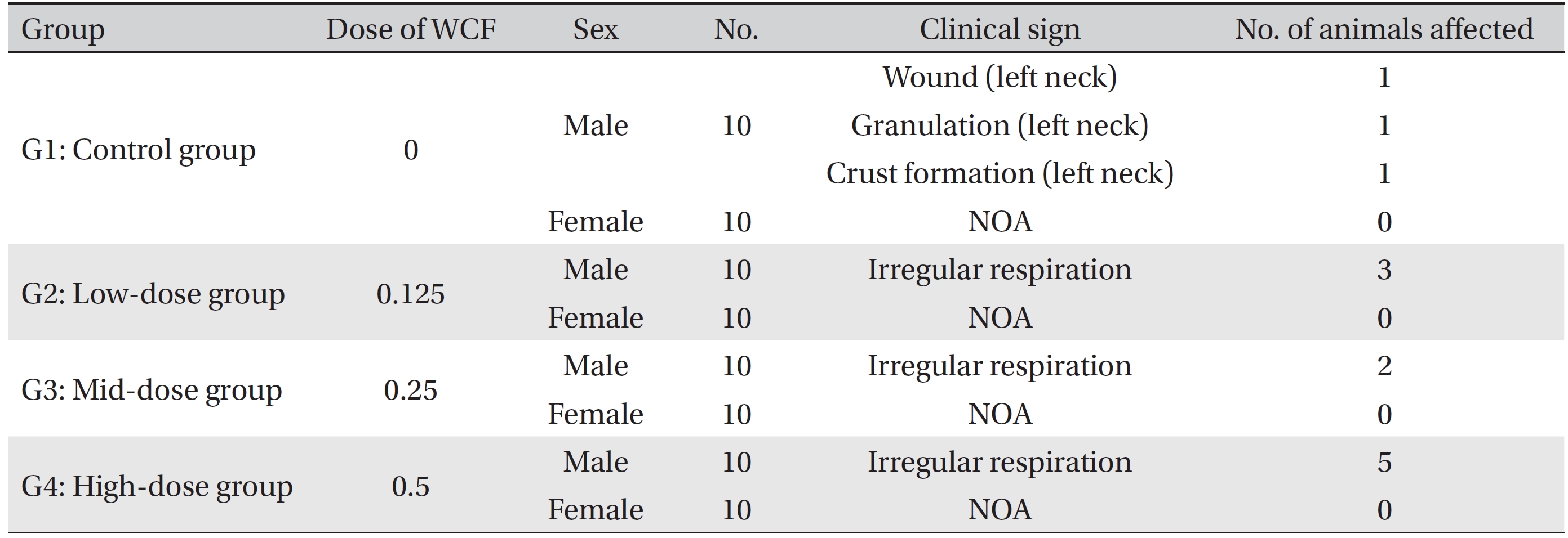 Summary of clinical signs