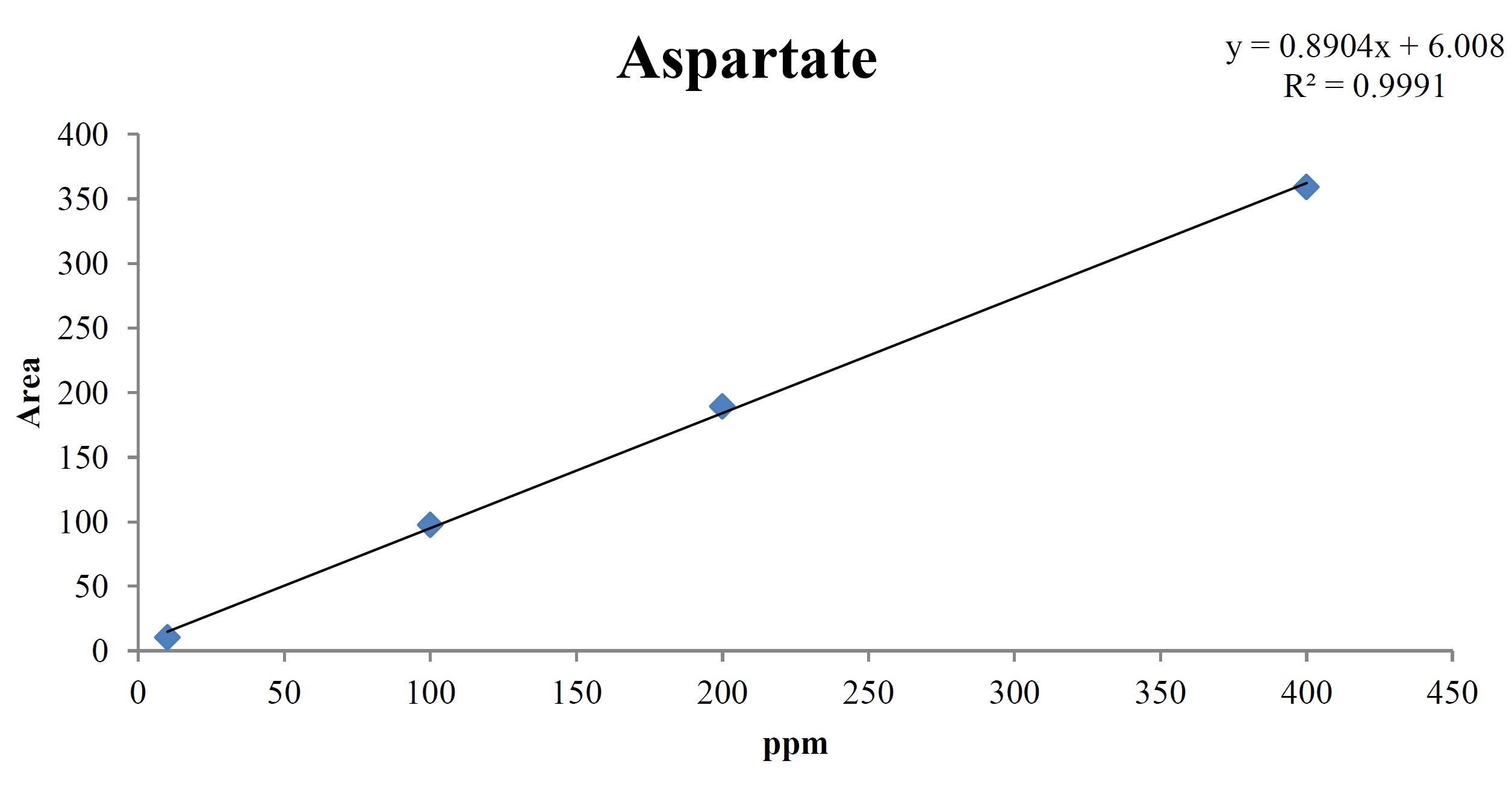 Analytical calibration curve of aspartate STD for concentrations of 400, 200, 100, and 10 ppm.
