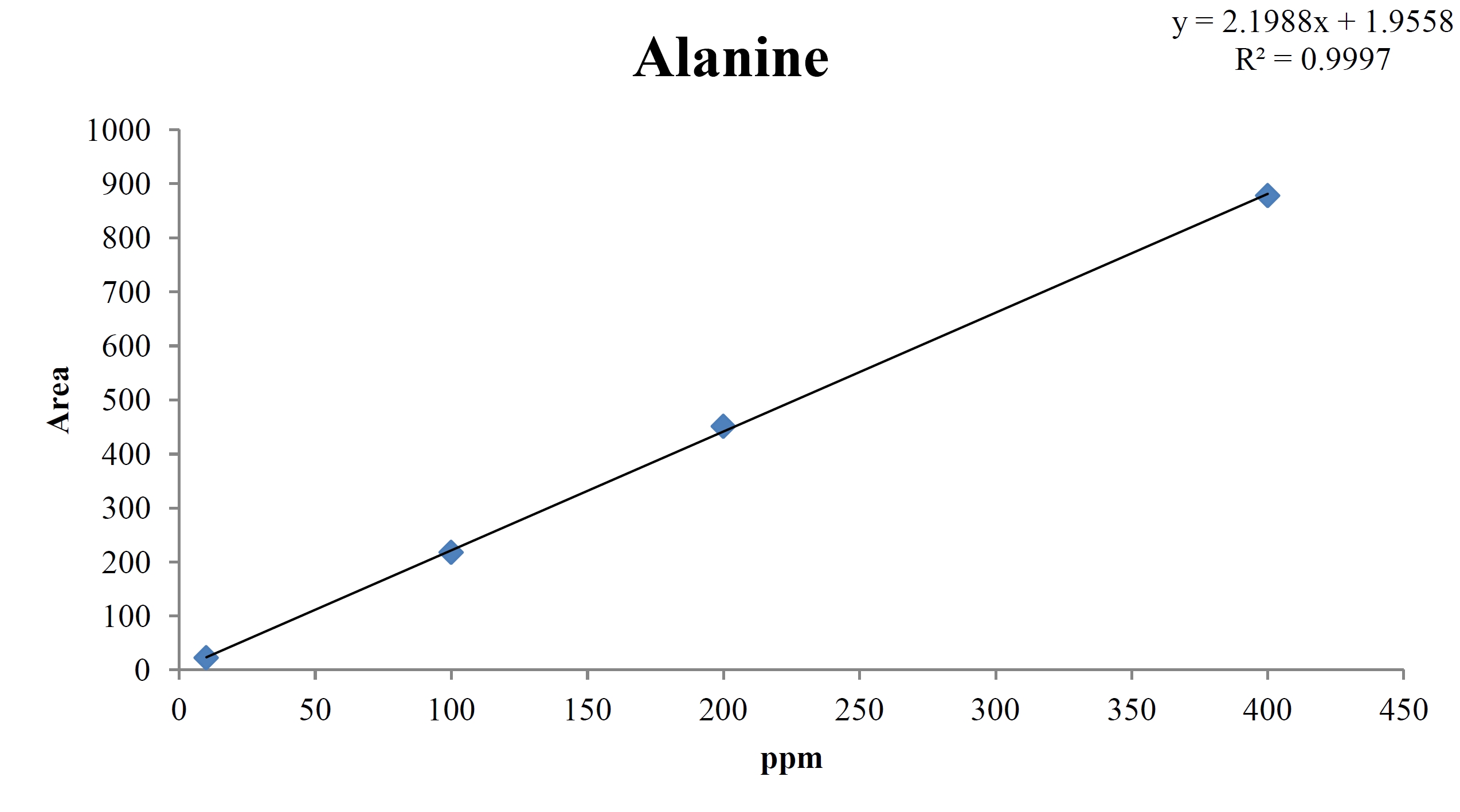 Analytical calibration curve of alanine STD for concentrations of 400, 200, 100, and 10 ppm.
