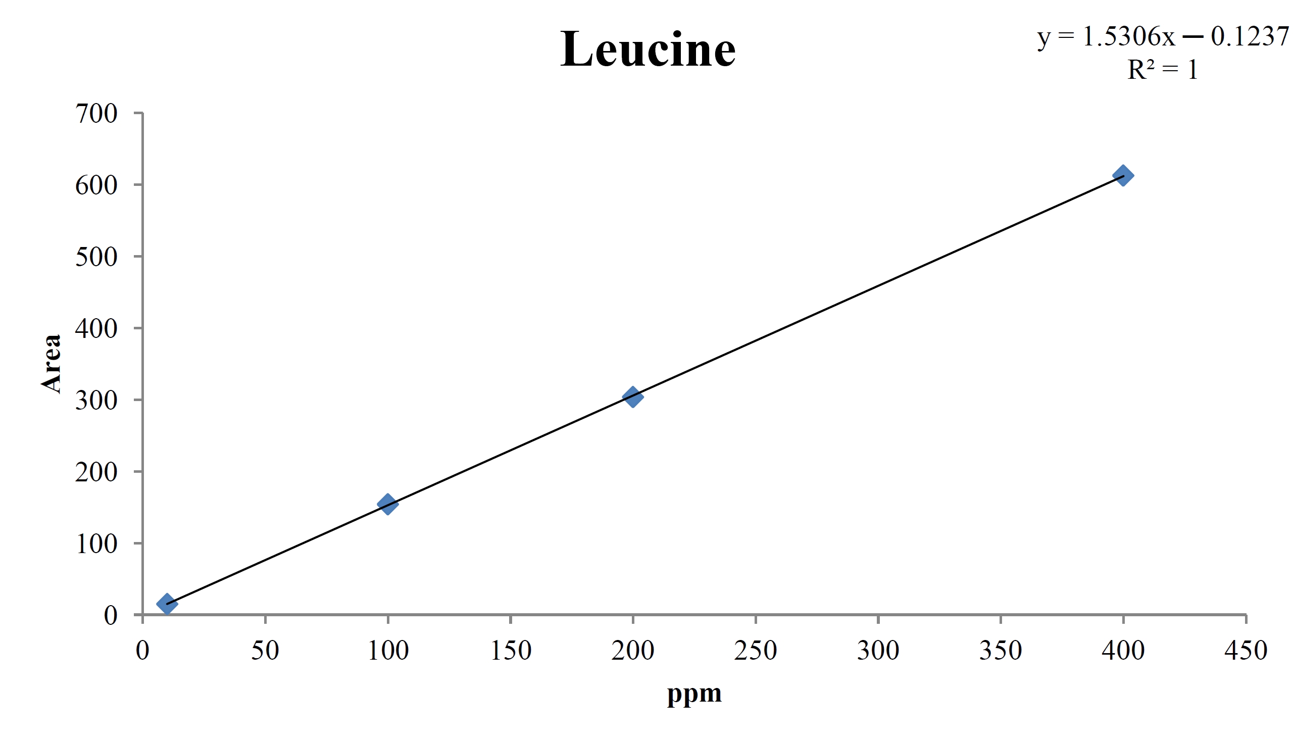 Analytical calibration curve of leucine STD for concentrations of 400, 200, 100, and 10 ppm.