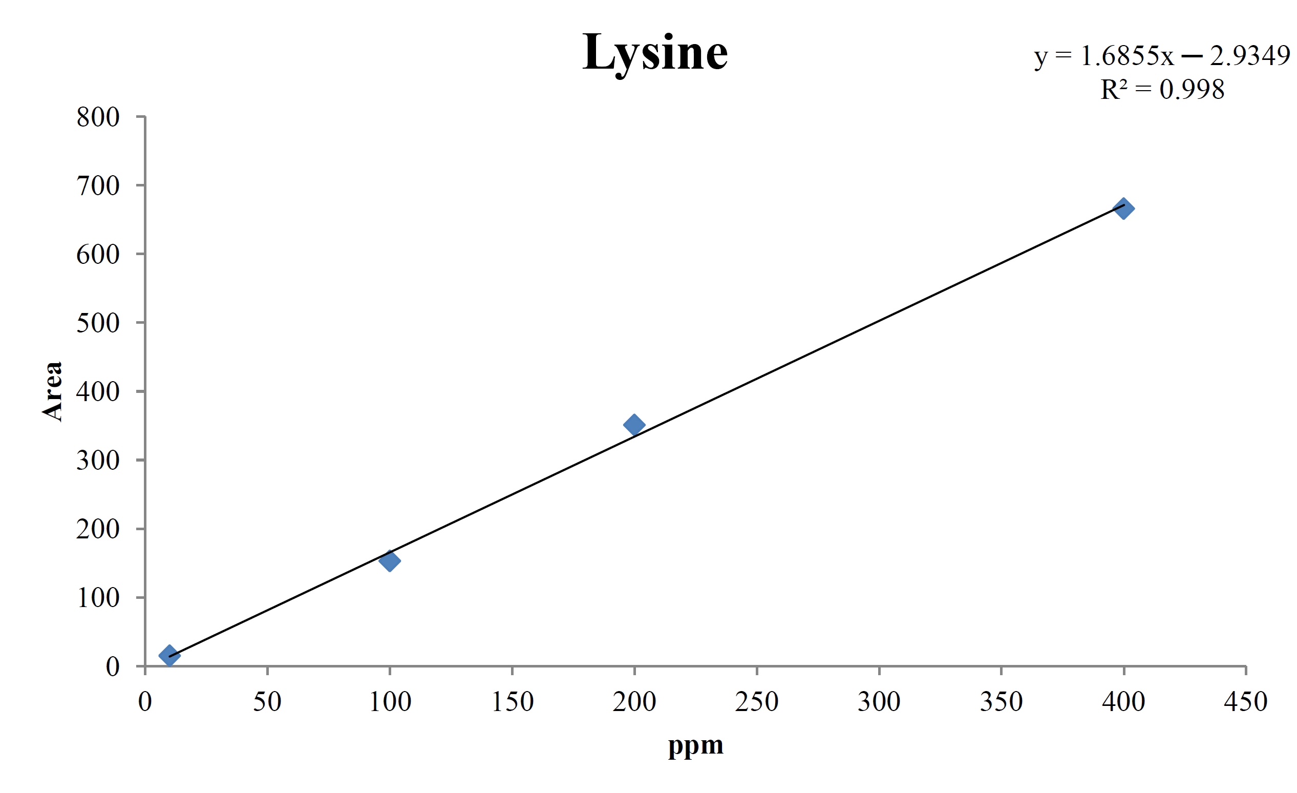 Analytical calibration curve of lysine STD for concentrations of 400, 200, 100, and 10 ppm.