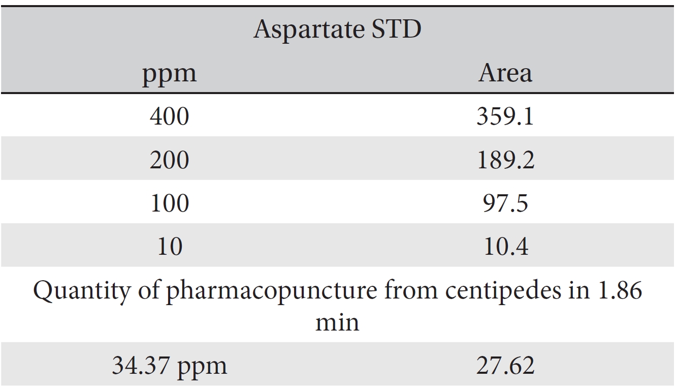 Quantity of aspartate in the pharmacopuncture from centipedes