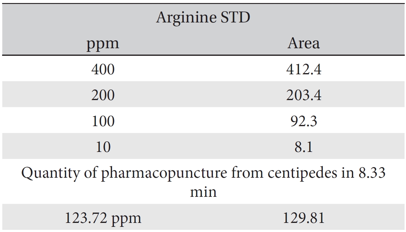 Quantity of arginine in the pharmacopuncture of centipedes