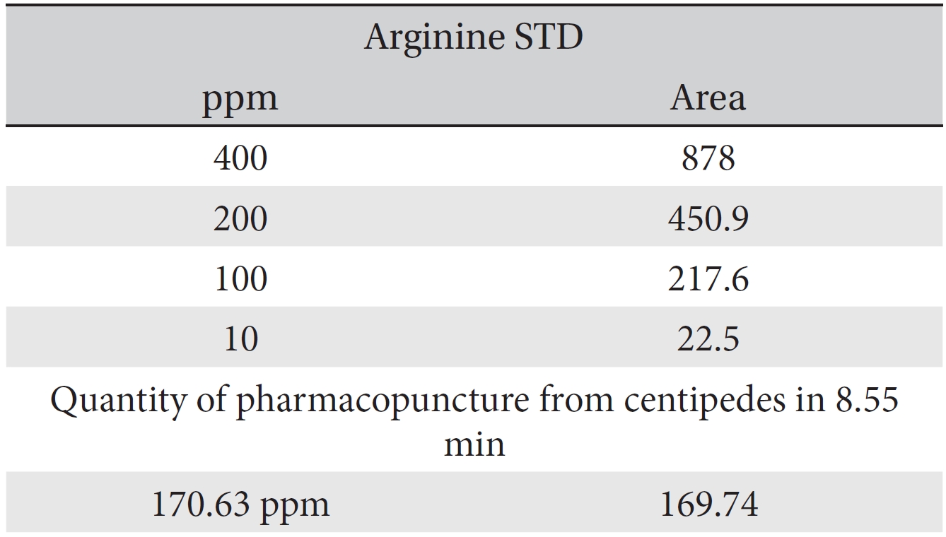 Quantity of alanine in pharmacopuncture from centipedes