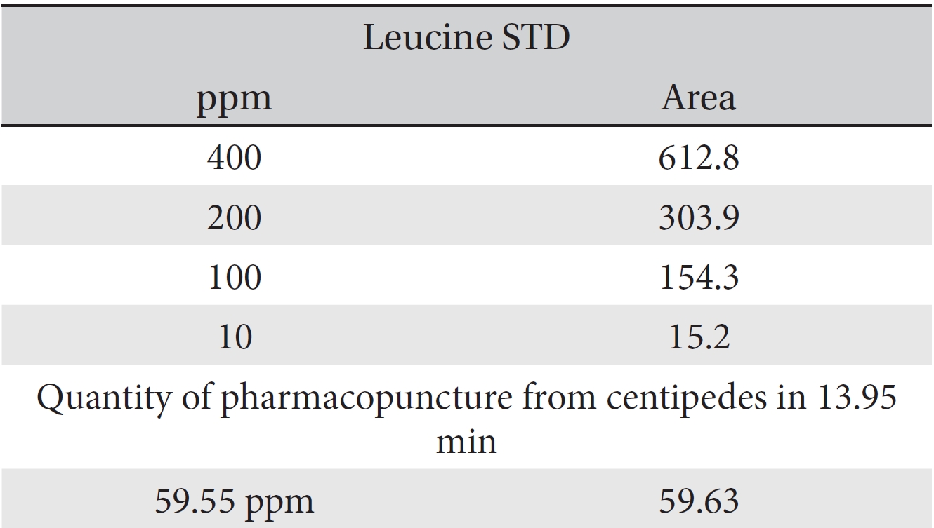 Quantity of leucine in pharmacopuncture from centipedes