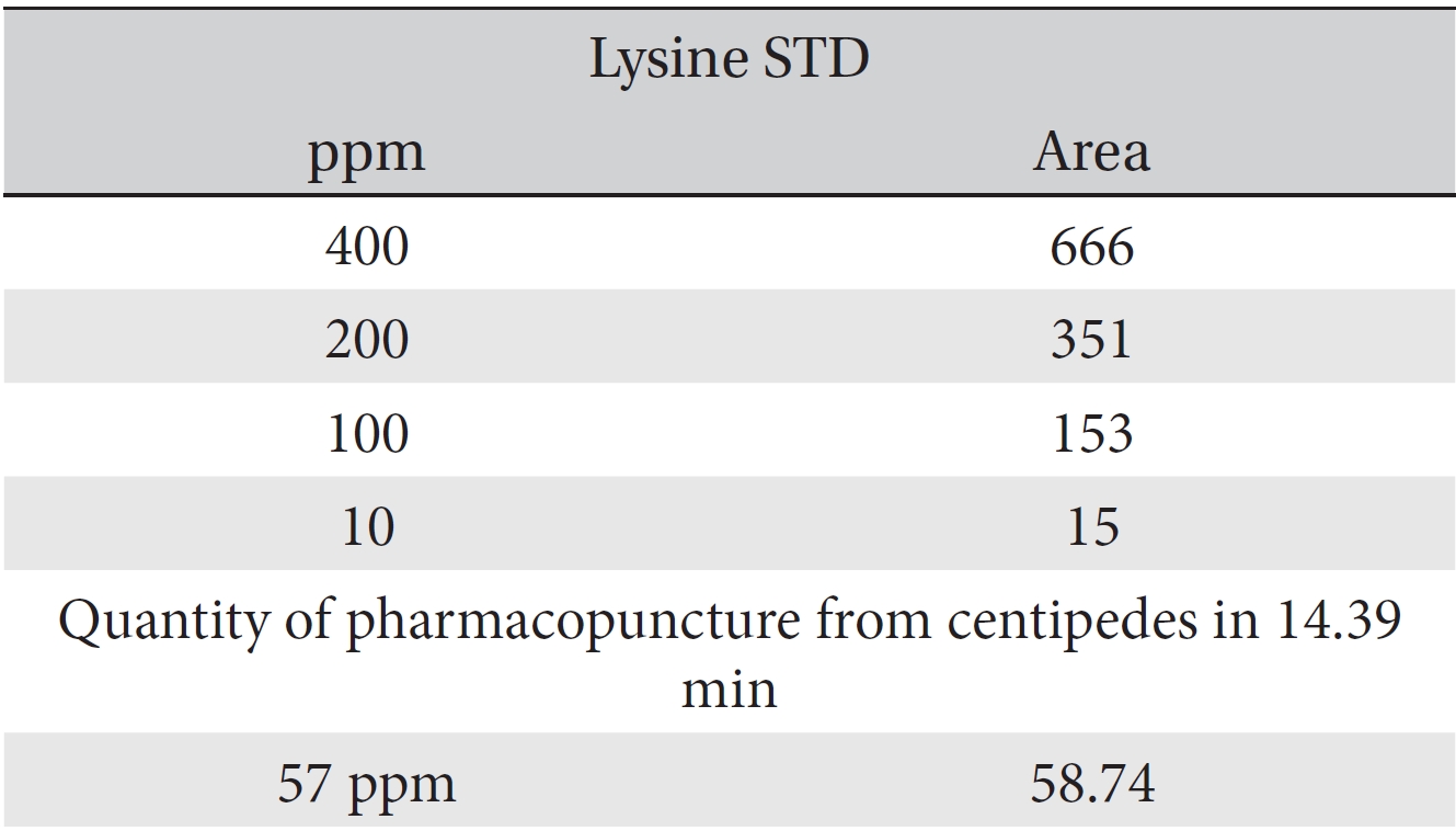 Quantity of lysine in pharmacopuncture from centipedes