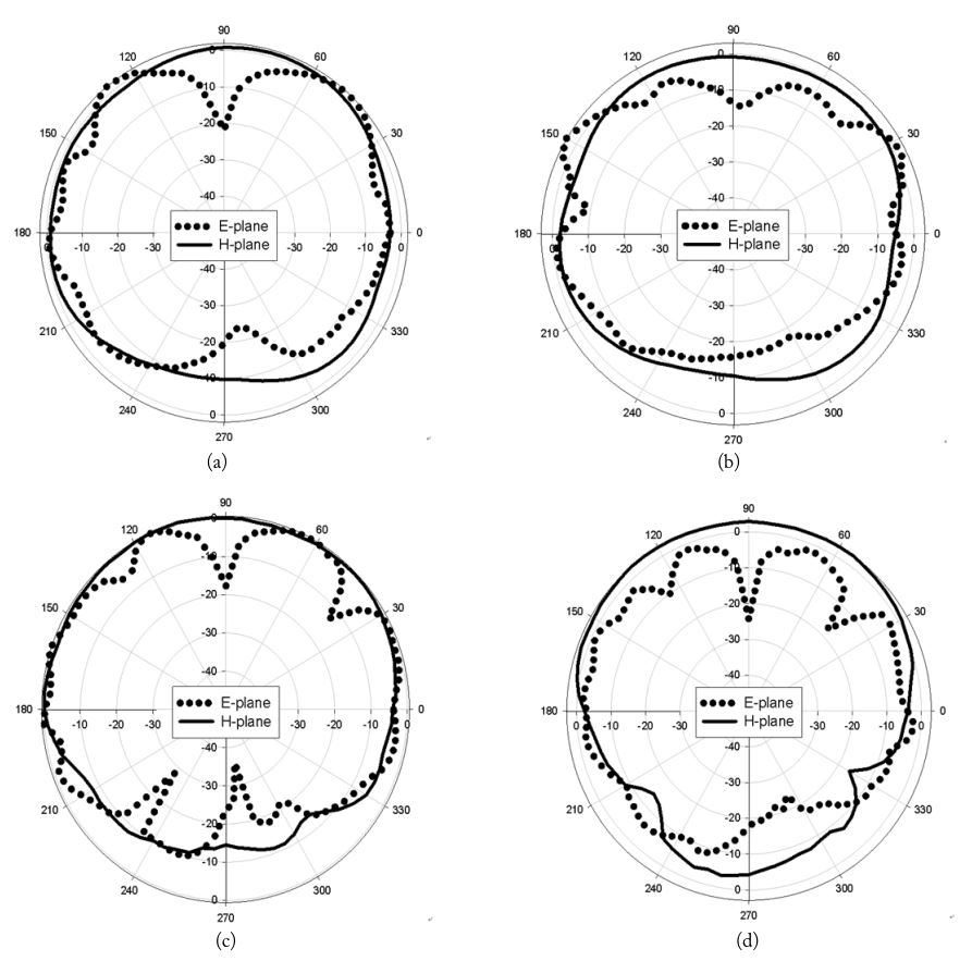 Directional radiation patterns of the proposed antenna for the WLAN/WiMAX operation frequencies at (a) 2,500 MHz, (b) 3,500 MHz, (c) 5,300 MHz, and (d) 5,700 MHz.
