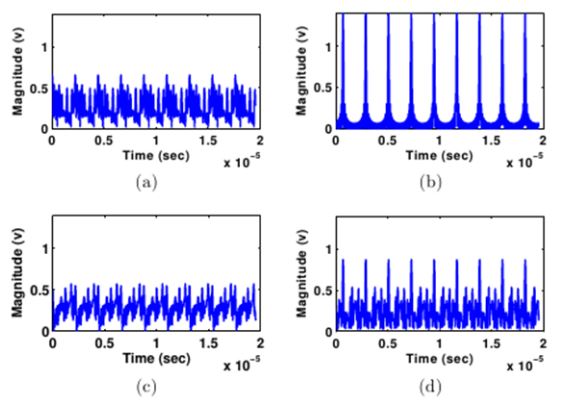 Magnitude variation of N = 20 multisines emulating an LTE downlink signal. The phases of multisines are (a) evenly distributed, (b) all aligned, (c) taken from Fourier coefficients, and (d) time domain optimized, the process of which is explained in Section III.
