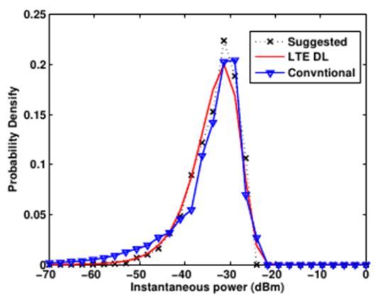 Comparison of probability density functions (pdfs) between multisines (N = 50) and the LTE downlink (DL) signal.